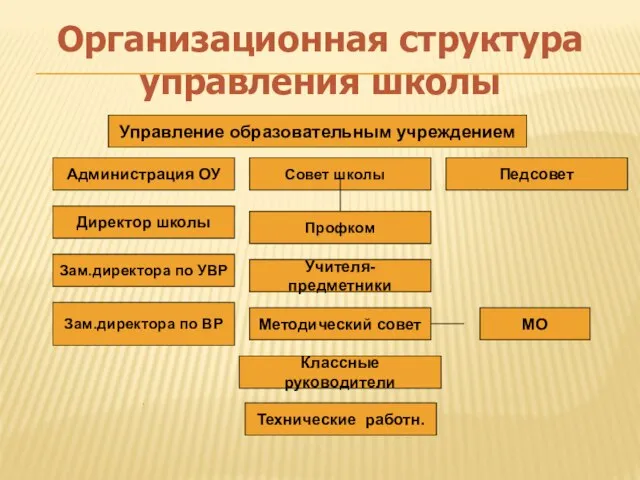 Организационная структура управления школы