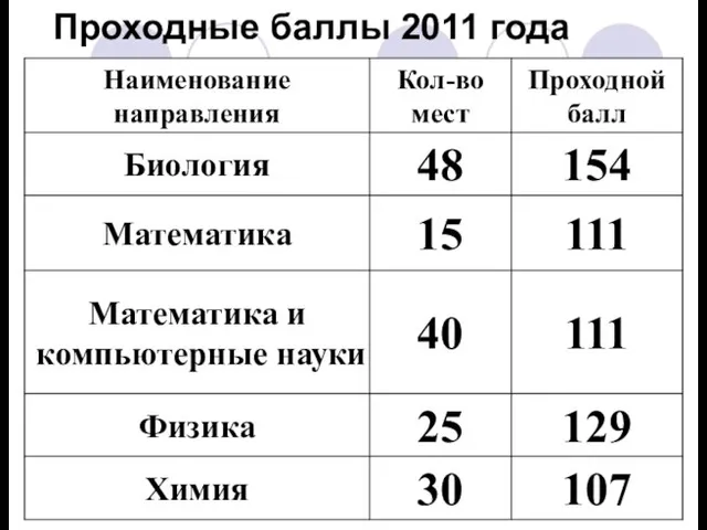 Проходные баллы 2011 года