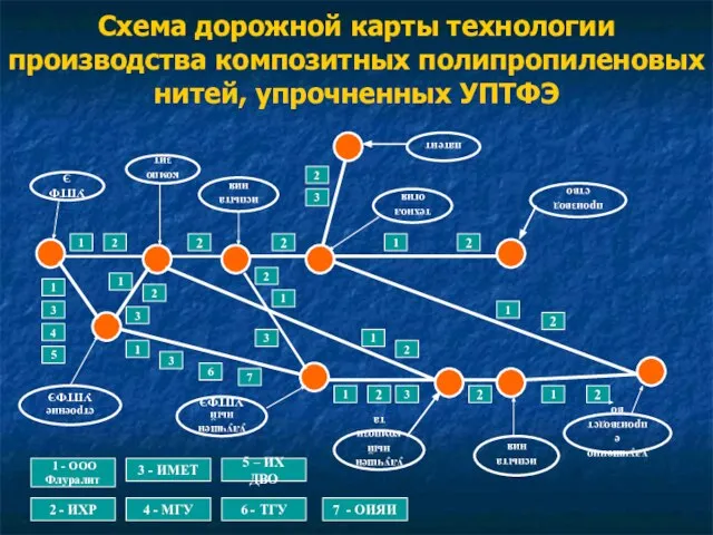 Схема дорожной карты технологии производства композитных полипропиленовых нитей, упрочненных УПТФЭ композит строение