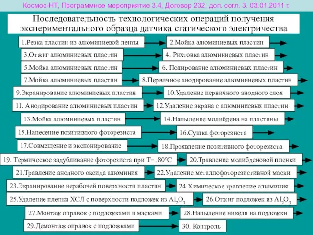 Последовательность технологических операций получения экспериментального образца датчика статического электричества Космос-НТ, Программное мероприятие