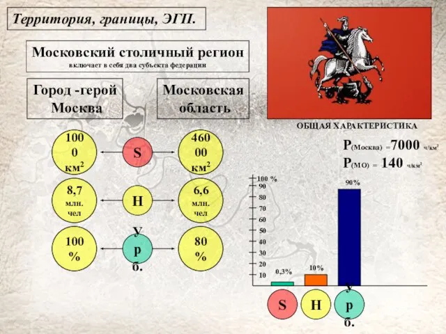 Территория, границы, ЭГП. Московский столичный регион включает в себя два субъекта федерации