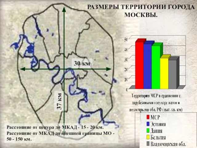 РАЗМЕРЫ ТЕРРИТОРИИ ГОРОДА МОСКВЫ. 30 км 37 км Расстояние от центра до