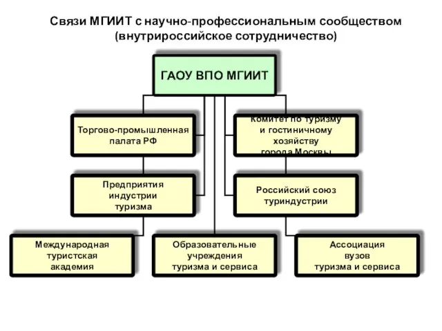 Связи МГИИТ с научно-профессиональным сообществом (внутрироссийское сотрудничество)