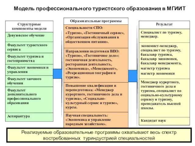 Модель профессионального туристского образования в МГИИТ Реализуемые образовательные программы охватывают весь спектр востребованных туриндустрией специальностей