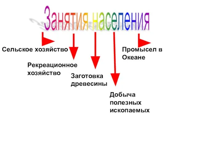 Занятия населения Сельское хозяйство Рекреационное хозяйство Заготовка древесины Промысел в Океане Добыча полезных ископаемых