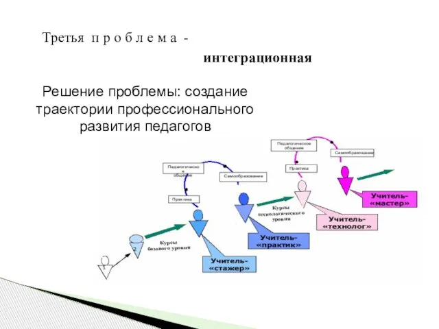 Третья п р о б л е м а - интеграционная Решение