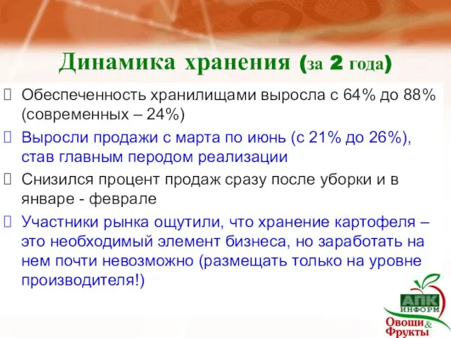 Динамика хранения (за 2 года) Обеспеченность хранилищами выросла с 64% до 88%