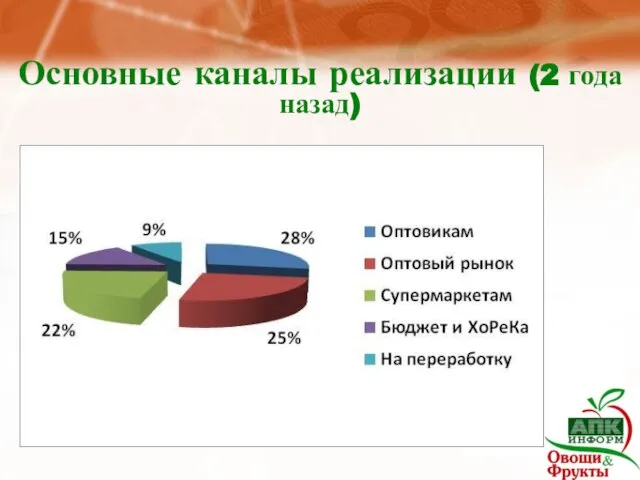 Основные каналы реализации (2 года назад)