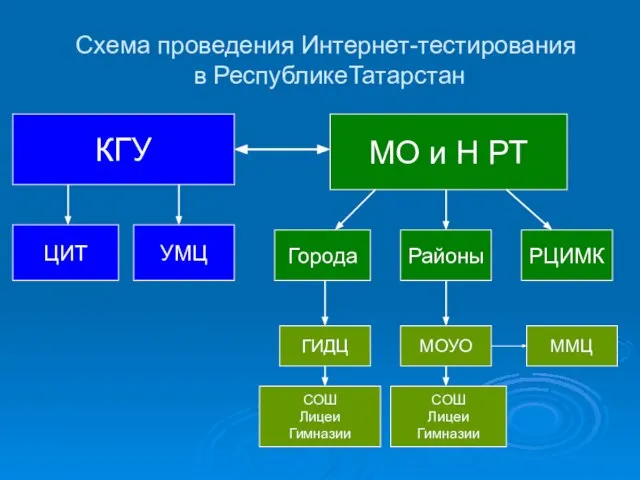 Схема проведения Интернет-тестирования в РеспубликеТатарстан КГУ МО и Н РТ ЦИТ УМЦ