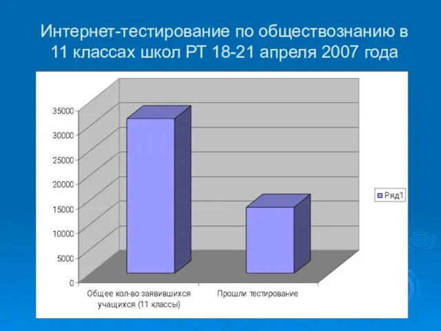 Интернет-тестирование по обществознанию в 11 классах школ РТ 18-21 апреля 2007 года