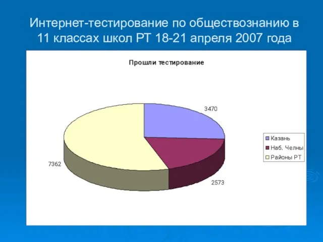 Интернет-тестирование по обществознанию в 11 классах школ РТ 18-21 апреля 2007 года