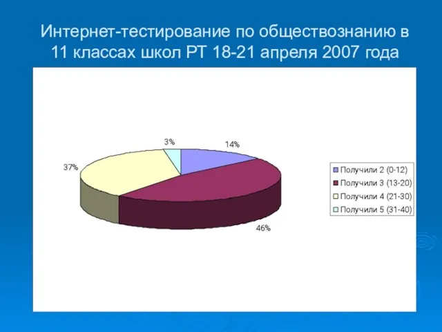 Интернет-тестирование по обществознанию в 11 классах школ РТ 18-21 апреля 2007 года