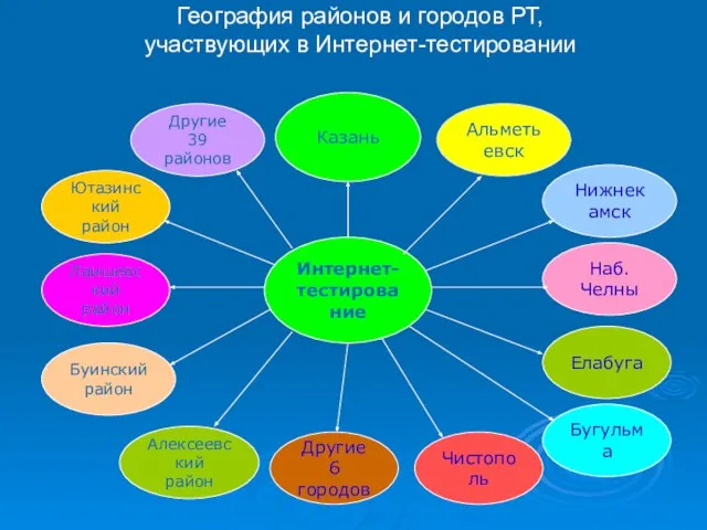 География районов и городов РТ, участвующих в Интернет-тестировании Интернет- тестирование Альметьевск Лаишевский