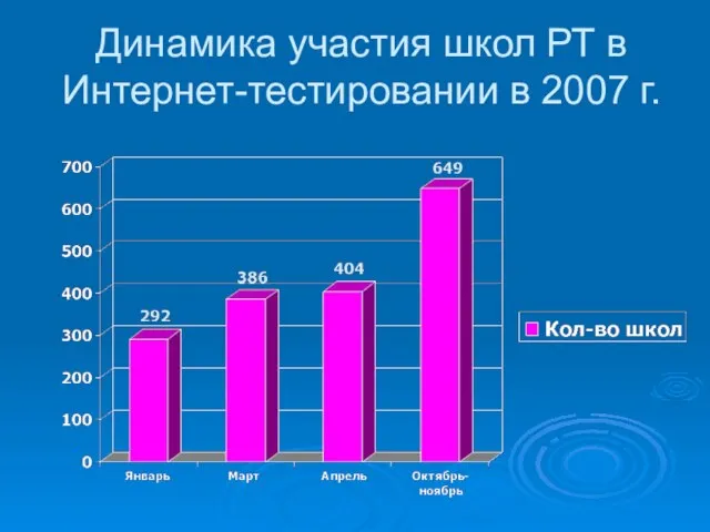 Динамика участия школ РТ в Интернет-тестировании в 2007 г.