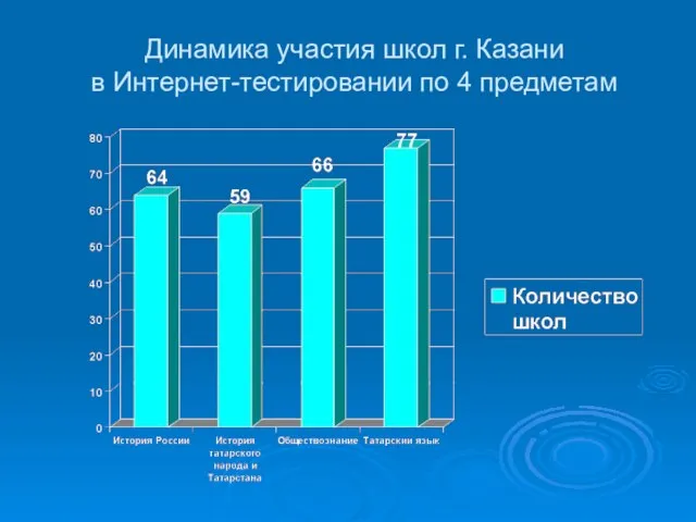 Динамика участия школ г. Казани в Интернет-тестировании по 4 предметам