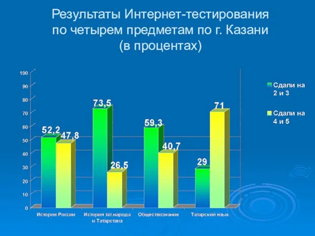 Результаты Интернет-тестирования по четырем предметам по г. Казани (в процентах)