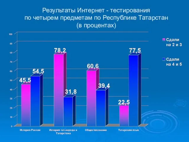 Результаты Интернет - тестирования по четырем предметам по Республике Татарстан (в процентах)