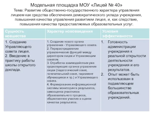 Модельная площадка МОУ «Лицей № 40» Тема: Развитие общественно-государственного характера управления лицеем