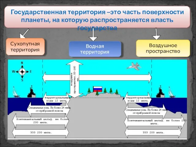 Государственная территория –это часть поверхности планеты, на которую распространяется власть государства Сухопутная