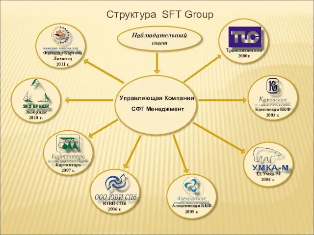 Структура SFT Group Фамадар Картона Лимитед 2011 г. Транслизингком 2000г. Экобридж 2010