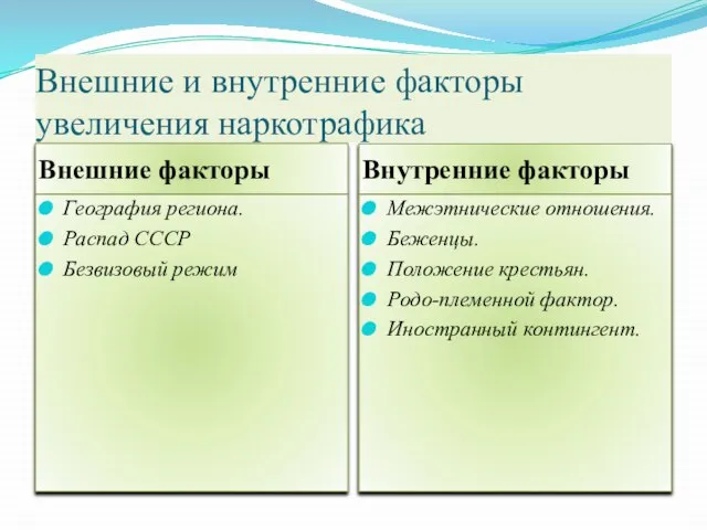 Внешние и внутренние факторы увеличения наркотрафика Внешние факторы Внутренние факторы География региона.