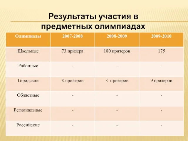 Результаты участия в предметных олимпиадах