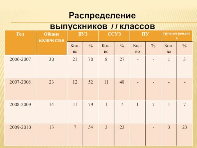 Распределение выпускников 11 классов