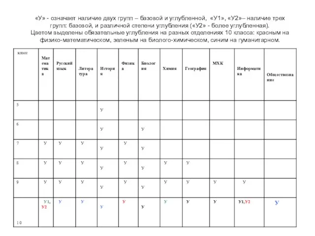 «У» - означает наличие двух групп – базовой и углубленной, «У1», «У2»–