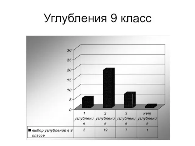 Углубления 9 класс