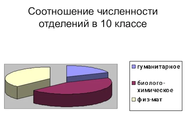 Соотношение численности отделений в 10 классе