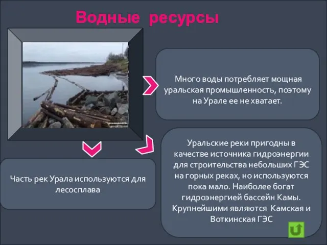 Водные ресурсы Много воды потребляет мощная уральская промышленность, поэтому на Урале ее