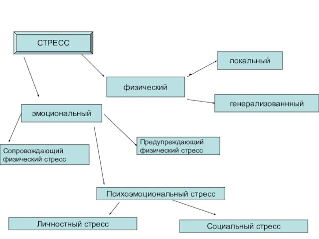 СТРЕСС физический локальный генерализованнный эмоциональный Сопровождающий физический стресс Предупреждающий физический стресс Психоэмоциональный