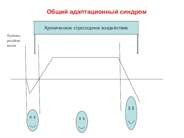 Общий адаптационный синдром Уровень устойчи- вости Хроническое стрессорное воздействие