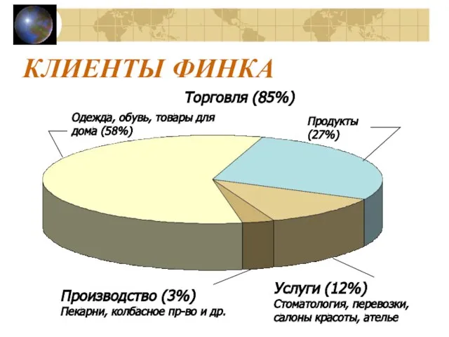 КЛИЕНТЫ ФИНКА Одежда, обувь, товары для дома (58%) Продукты (27%) Торговля (85%)