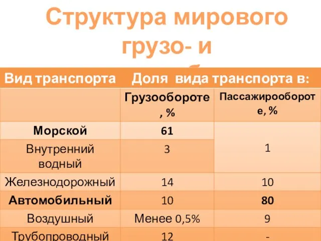 Структура мирового грузо- и пассажирооборота в 2000г.