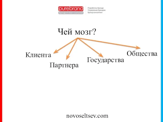 novoseltsev.com Чей мозг? Клиента Партнера Государства Общества