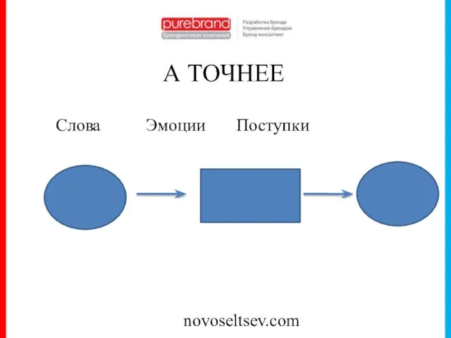 novoseltsev.com А ТОЧНЕЕ Слова Эмоции Поступки