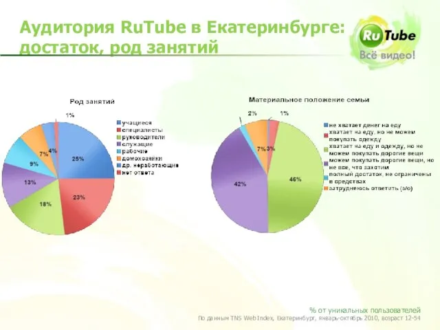 Аудитория RuTube в Екатеринбурге: достаток, род занятий % от уникальных пользователей По