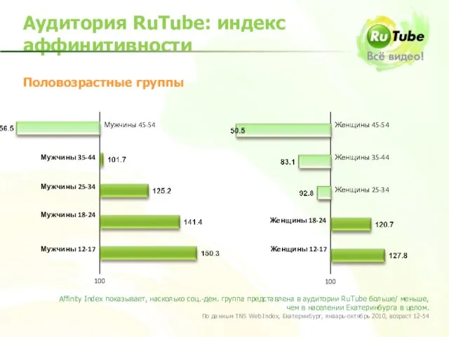 Аудитория RuTube: индекс аффинитивности Affinity Index показывает, насколько соц.-дем. группа представлена в