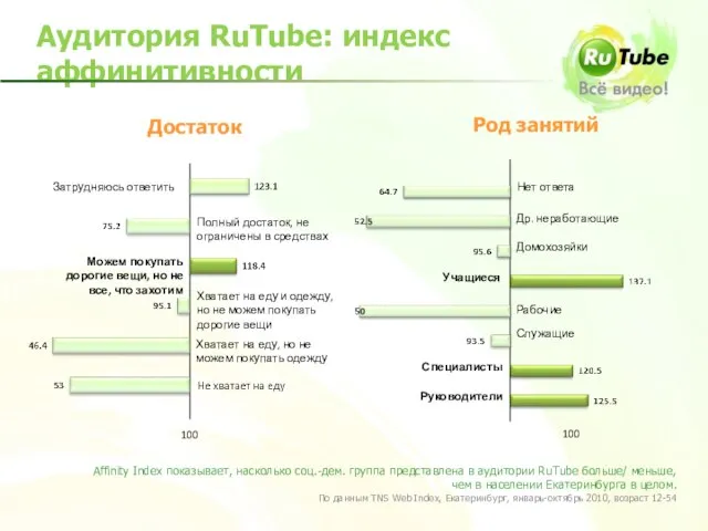 Аудитория RuTube: индекс аффинитивности Затрудняюсь ответить Полный достаток, не ограничены в средствах