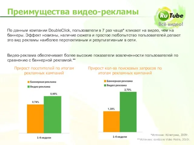 По данным компании DoubleClick, пользователи в 7 раз чаще* кликают на видео,