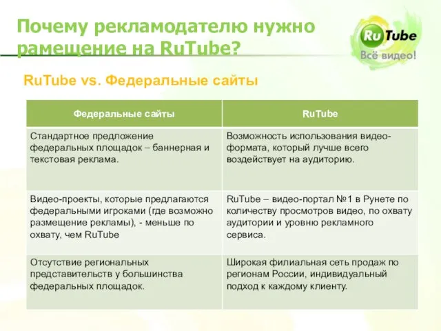 RuTube vs. Федеральные сайты Почему рекламодателю нужно рамещение на RuTube?