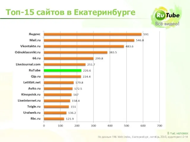 В тыс.человек По данным TNS Web Index, Екатеринбург, октябрь 2010, аудитория 12-54 Топ-15 сайтов в Екатеринбурге