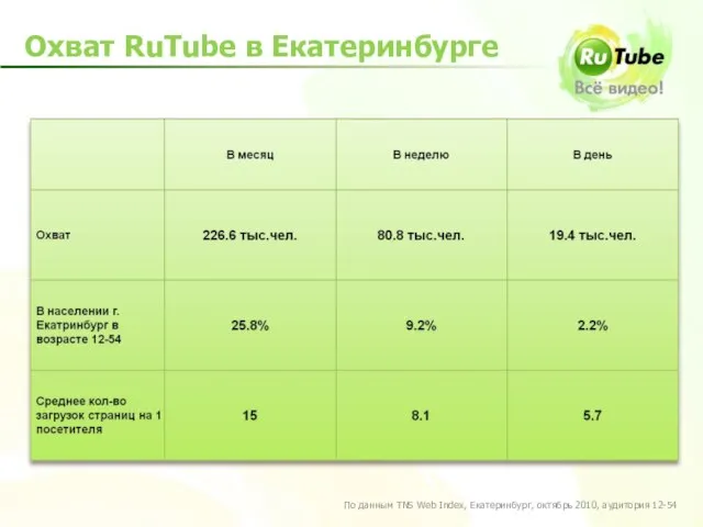 Охват RuTube в Екатеринбурге По данным TNS Web Index, Екатеринбург, октябрь 2010, аудитория 12-54