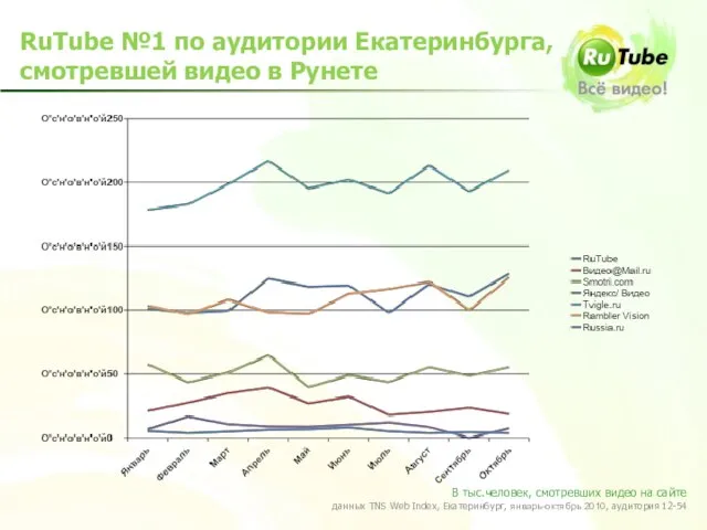 RuTube №1 по аудитории Екатеринбурга, смотревшей видео в Рунете В тыс.человек, смотревших