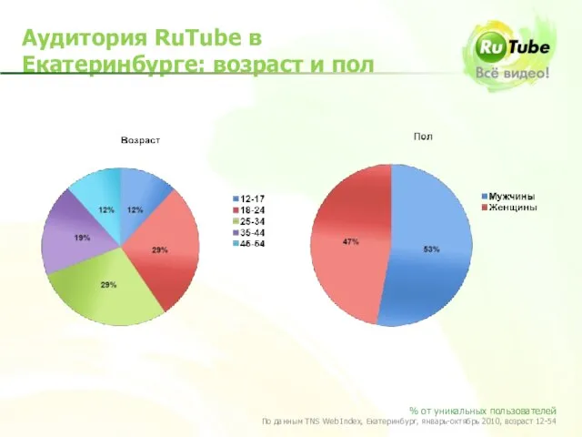 Аудитория RuTube в Екатеринбурге: возраст и пол % от уникальных пользователей По