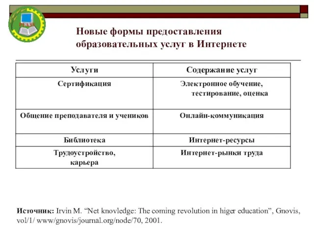 Новые формы предоставления образовательных услуг в Интернете Источник: Irvin M. “Net knovledge: