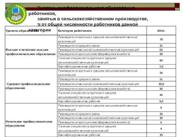 Уровень профессионального образования работников, занятых в сельскохозяйственном производстве, % от общей численности работников данной категории