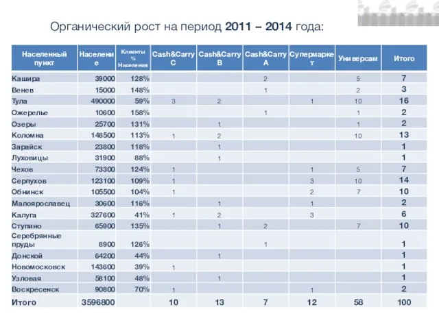 Органический рост на период 2011 – 2014 года: