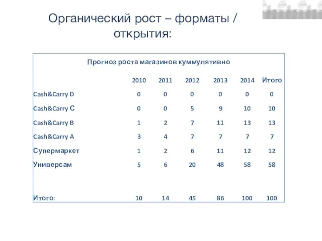 Органический рост – форматы / открытия: